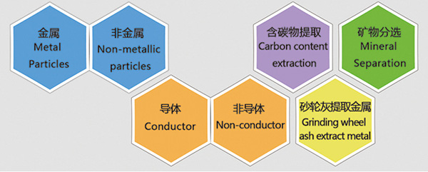 靜電分離設備優勢